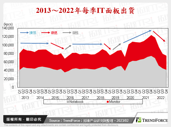 2023年IT面板市况预测