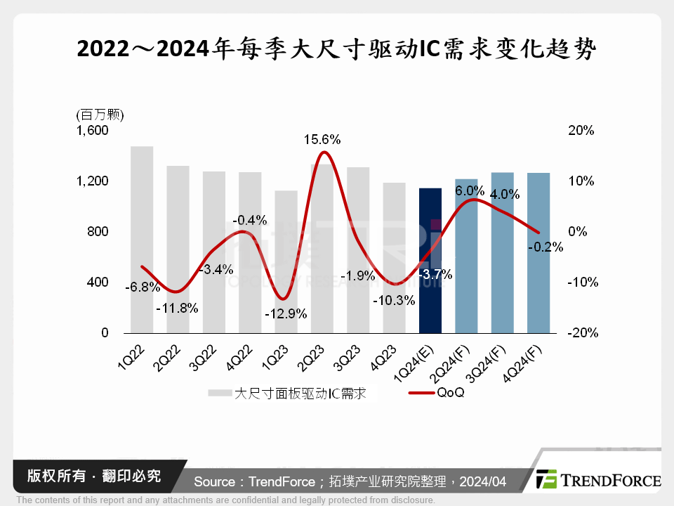 2022～2024年每季大尺寸驱动IC需求变化趋势