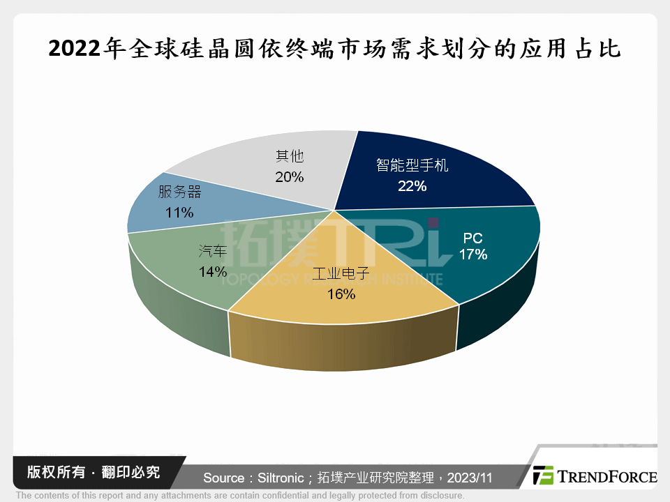 2022年全球矽晶圆依终端市场需求划分的应用占比