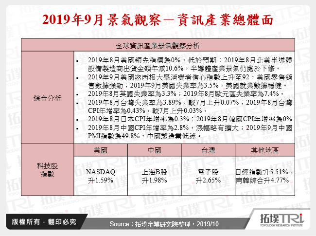 2019年9月景气观察