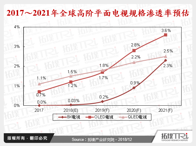 2017～2021年全球高阶平面电视规格渗透率预估