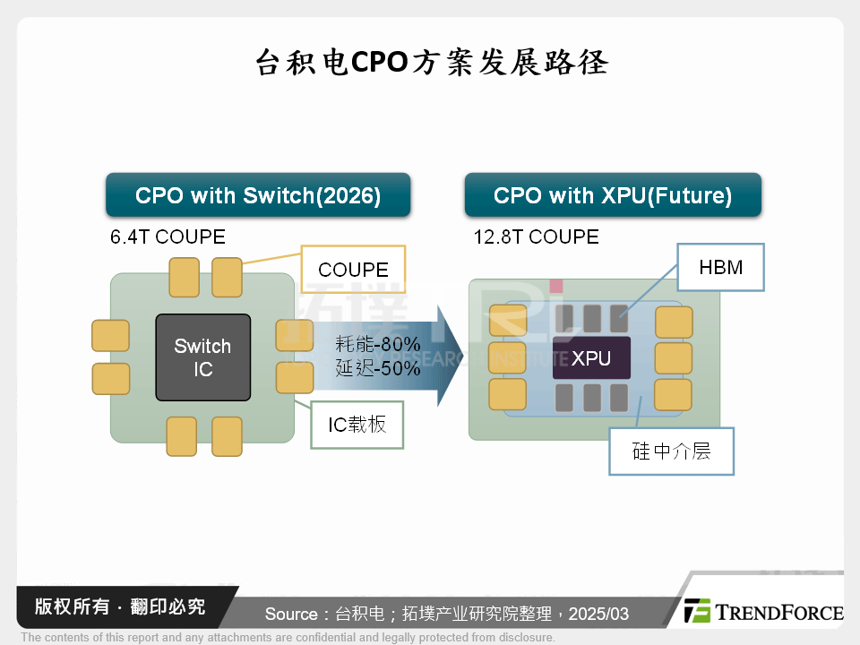 台积电CPO方案发展路径