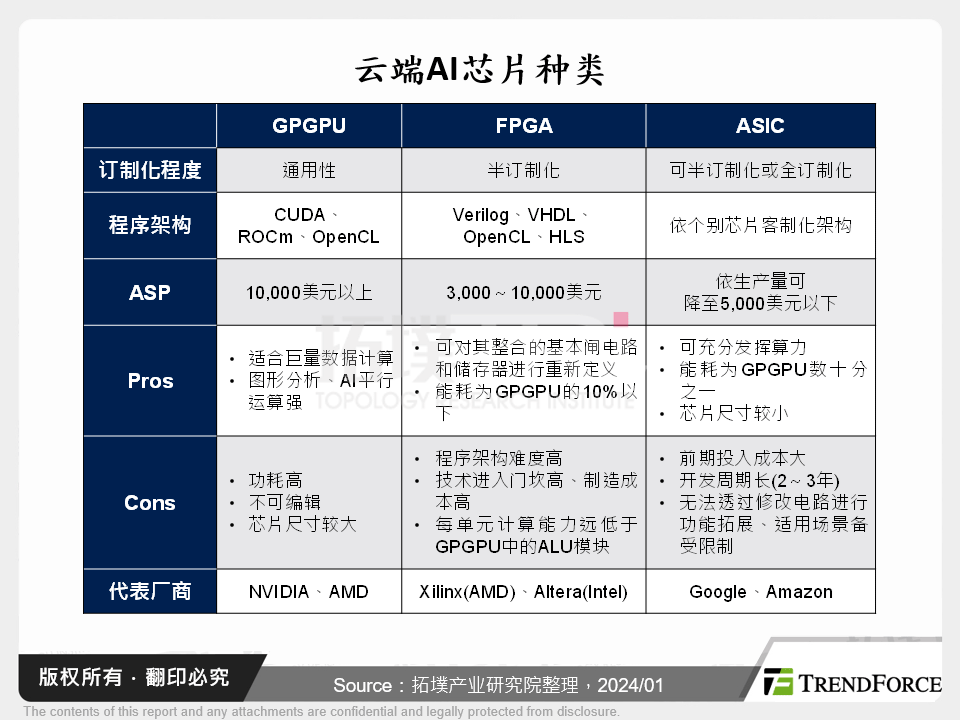 云端AI晶片种类