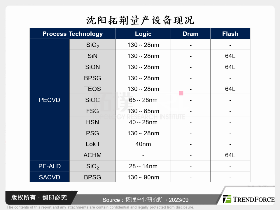 沈阳拓荆量产设备现况