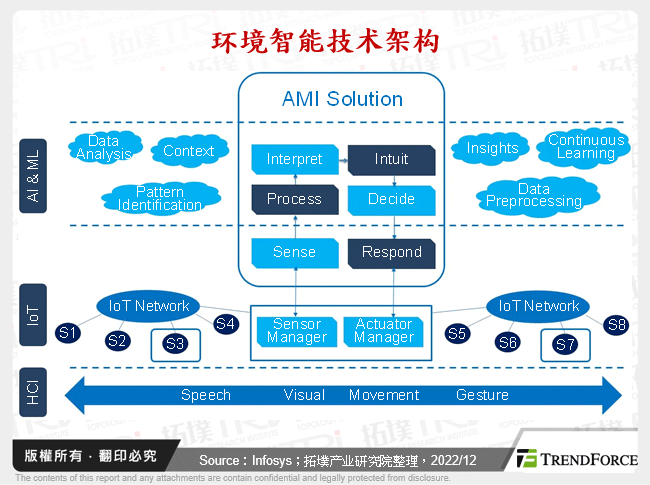 环境智能技术架构