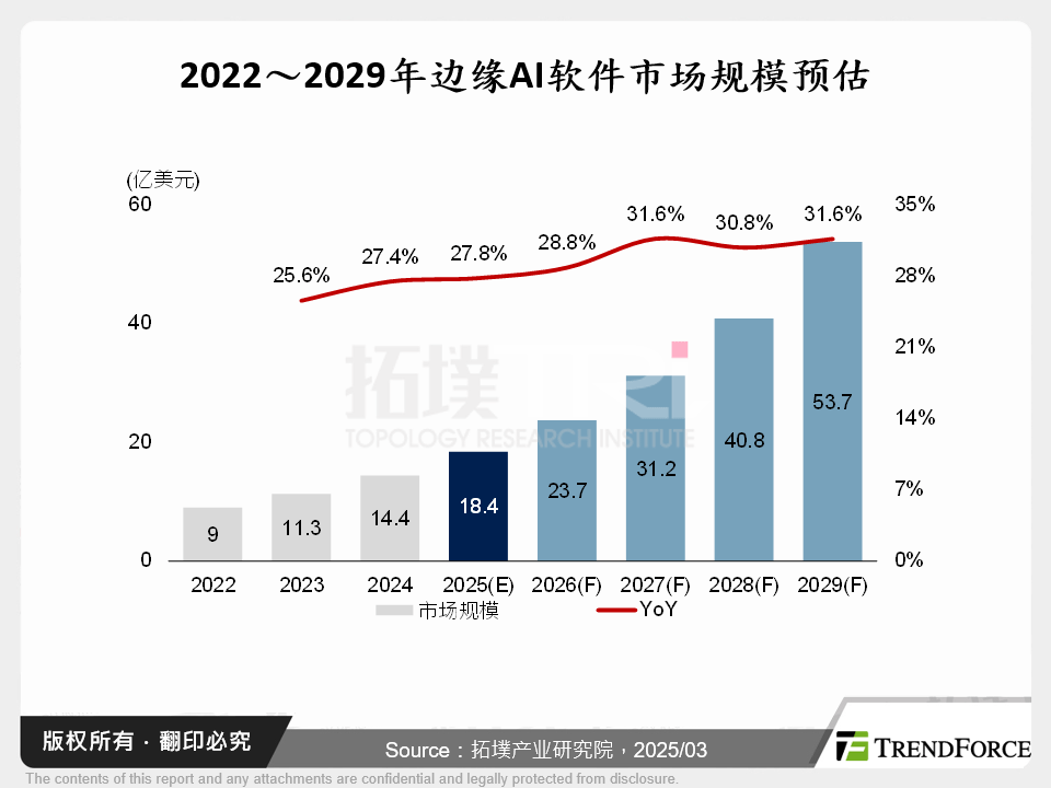 2022～2029年边缘AI软体市场规模预估