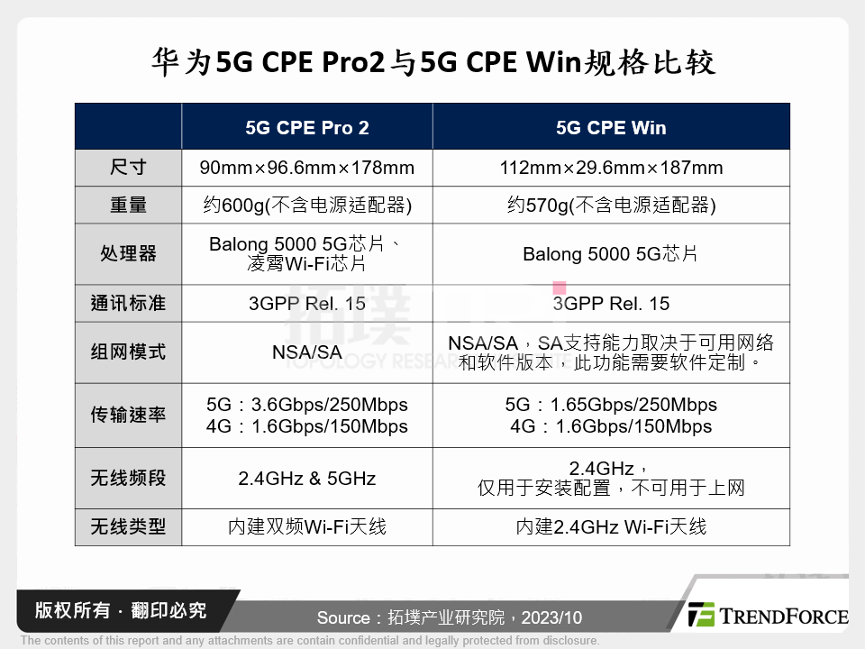 华为5G CPE Pro2与5G CPE Win规格比较