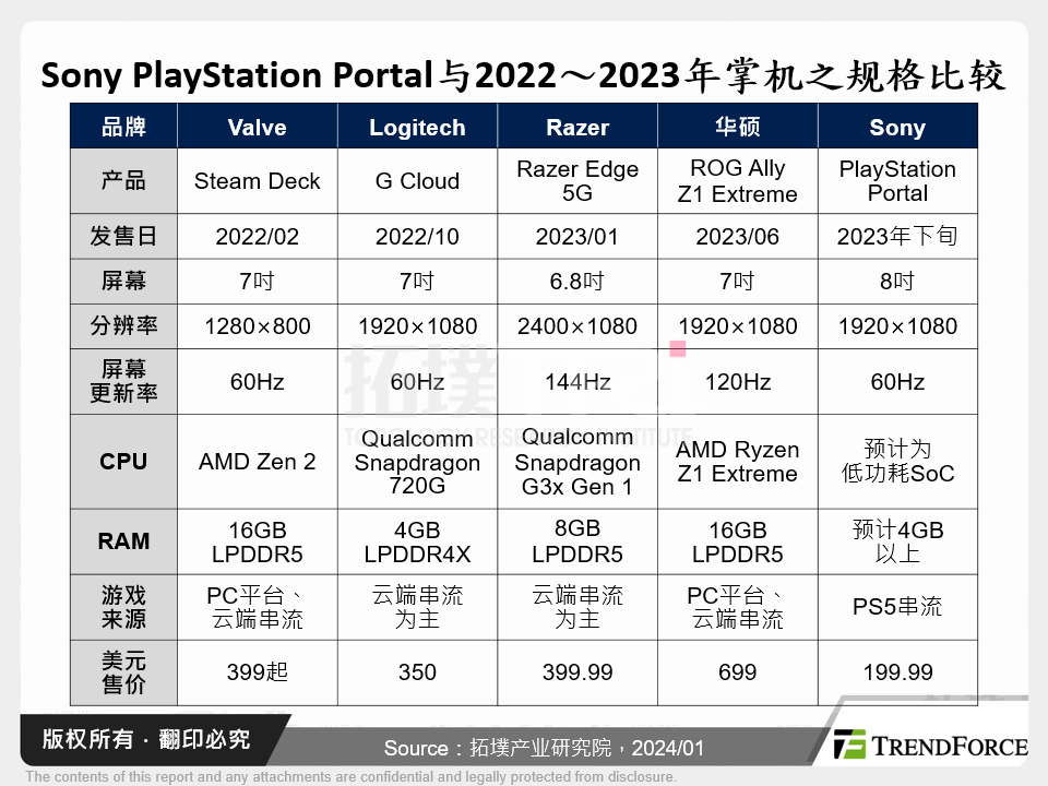 Sony PlayStation Portal与2022～2023年掌机之规格比较