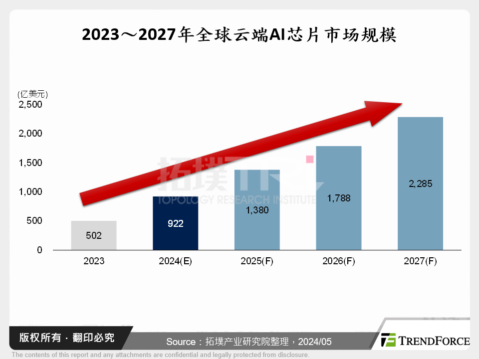 2023～2027年全球云端AI晶片市场规模