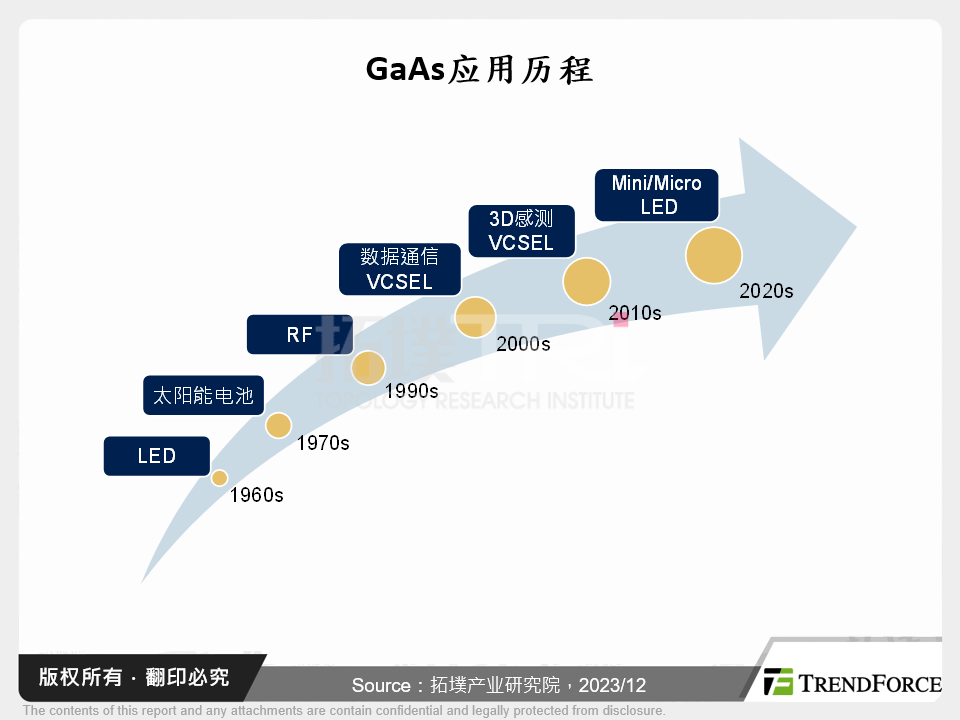 全球GaAs产业发展现状解析