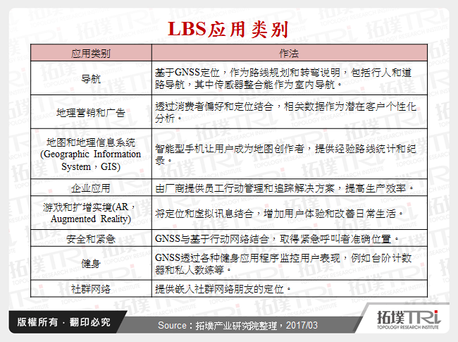 LBS应用类别