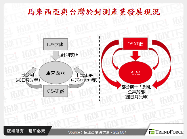 新冠肺炎疫情再起，封测重镇马、台现况与因应措施