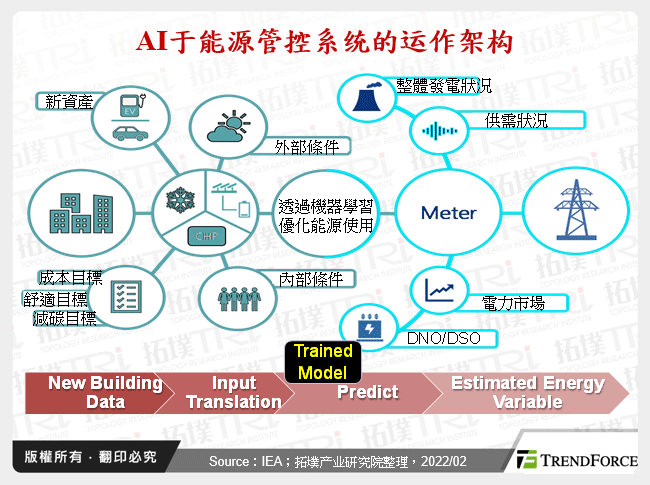 AI于能源管控系统的运作架构