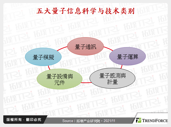 五大量子资讯科学与技术类别