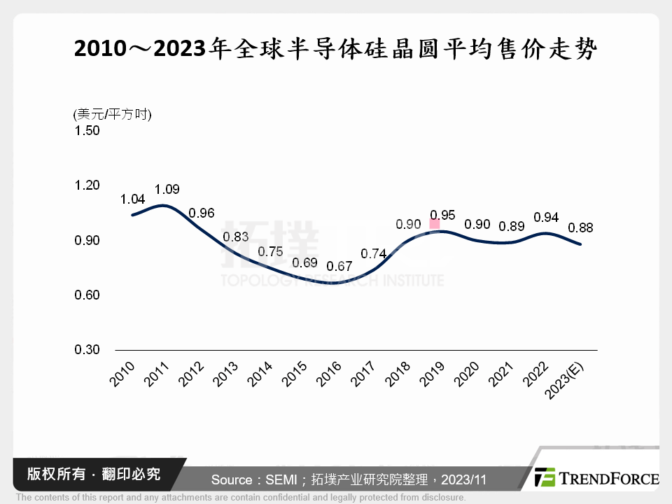 2010～2023年全球半导体矽晶圆平均售价走势