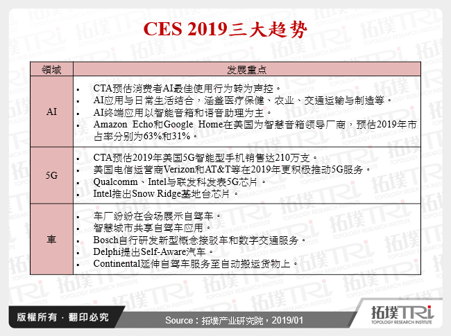 CES 2019三大趋势