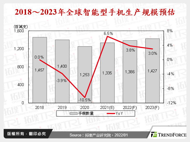 2018～2023年全球智慧型手机生产规模预估