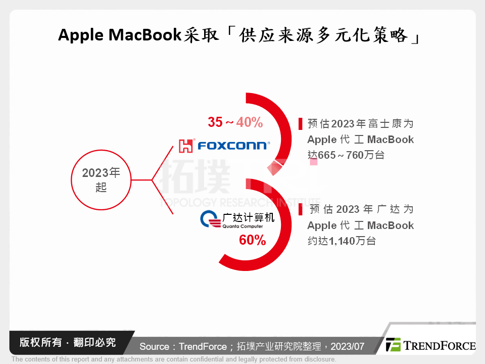 Apple MacBook采取「供应来源多元化策略」