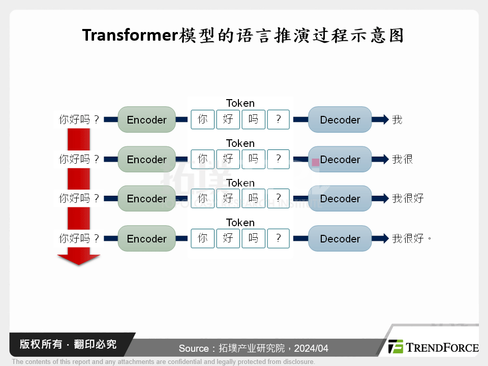 Transformer模型的语言推演过程示意图