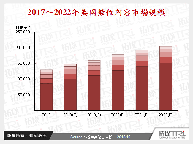 美国数位内容产业发展趋势