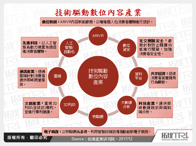 全球数位内容产业发展趋势