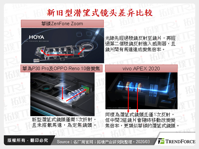 新旧型潜望式镜头差异比较