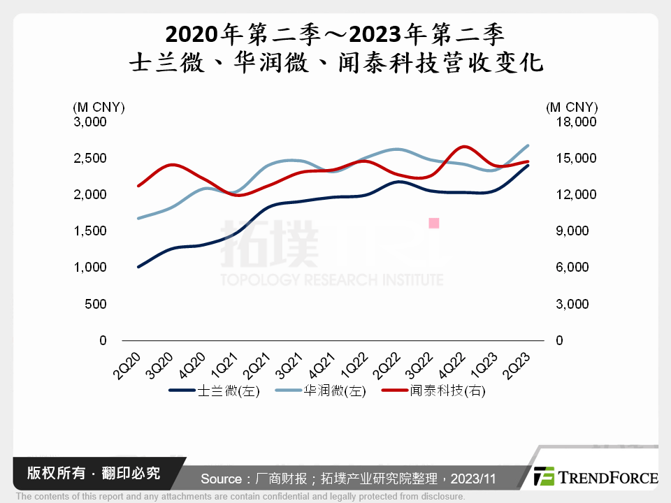 2020年第二季～2023年第二季士兰微、华润微、闻泰科技营收变化