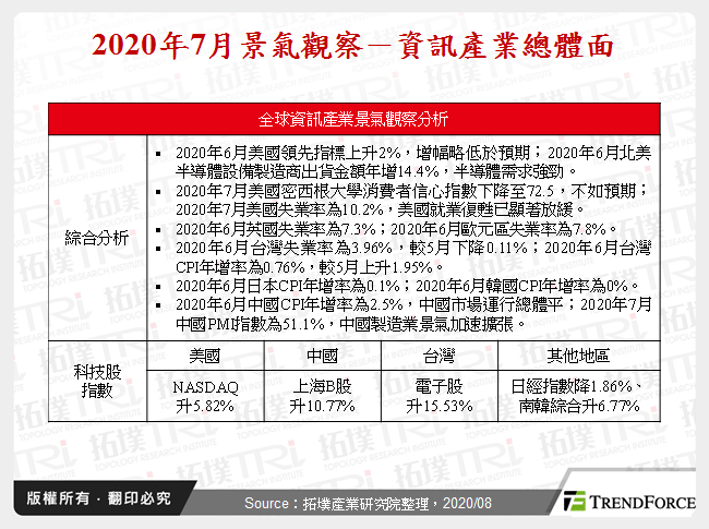 2020年7月景气观察