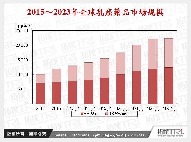 2017年全球乳癌药品市场－开发中新药、全球市场综观与拓墣观点