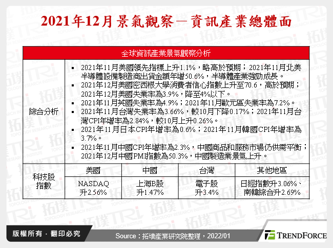 2021年12月景气观察