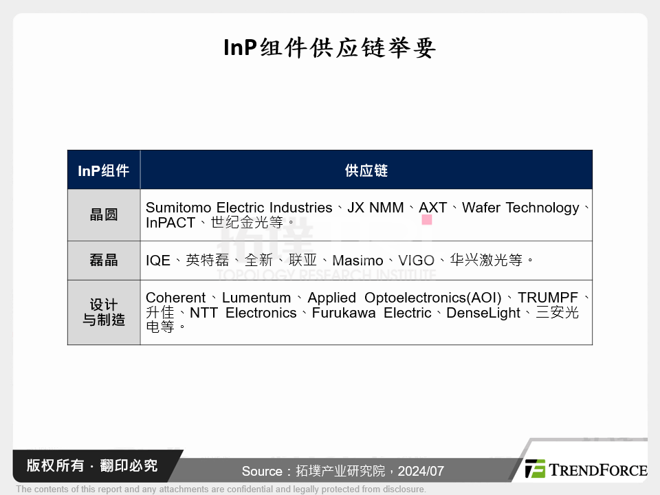 InP元件供应链举要