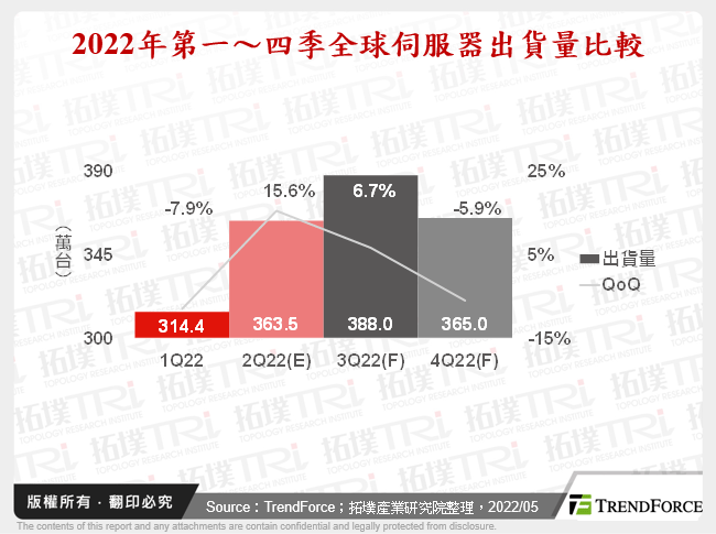 2022年第一季伺服器产销报告