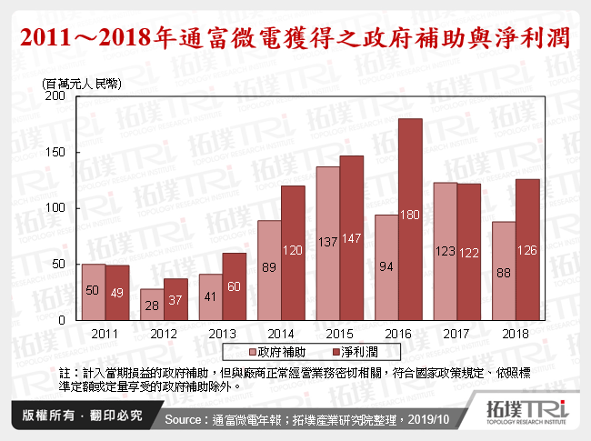 中国进口替代政策下崛起之指标封测厂及其发展动态