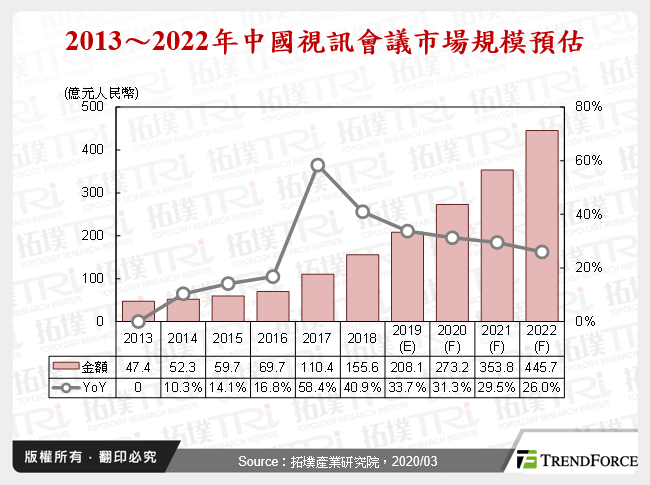 中国云端视讯市场剖析