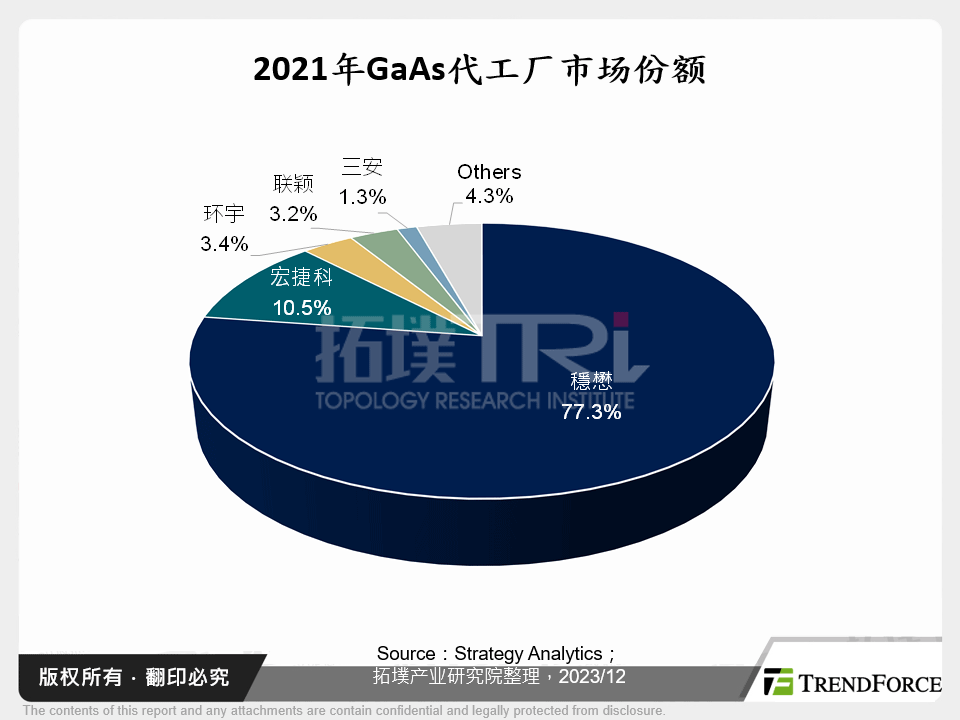 2021年GaAs代工厂市场份额