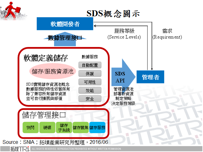 软体定义储存与超融合架构市场趋势