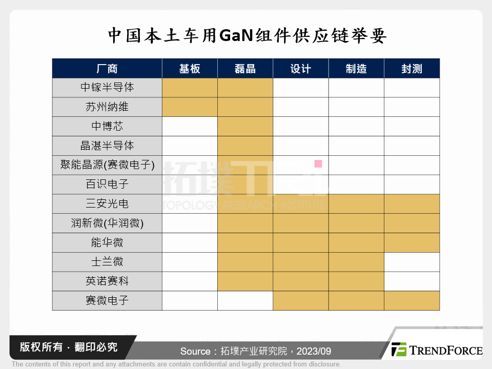 中国本土车用GaN元件供应链举要