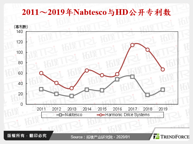 2011～2019年Nabtesco与HD公开专利数