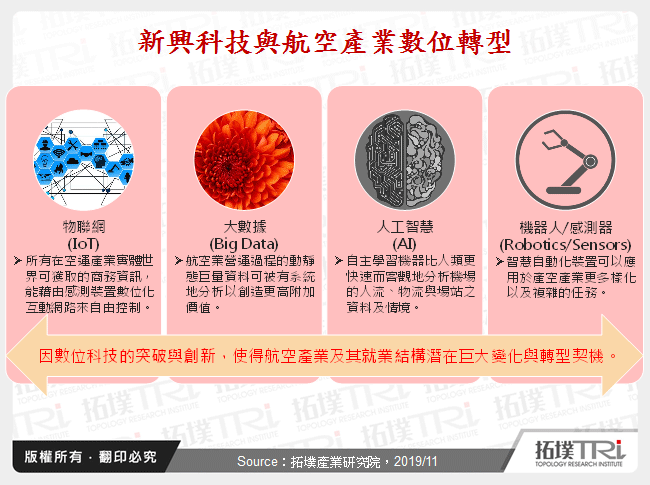 新兴科技在智慧机场与航空运输之应用案例与发展趋势