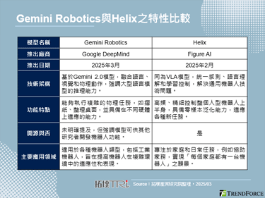 Google推出机器人专用AI模型Gemini Robotics，强化自主理解能力