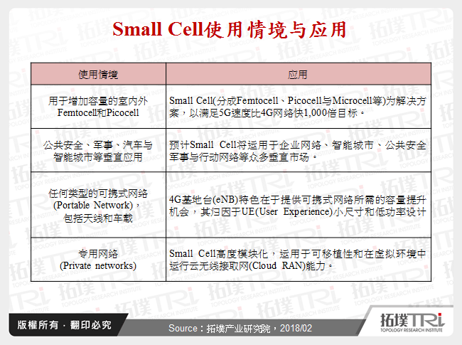 Small Cell使用情境与应用