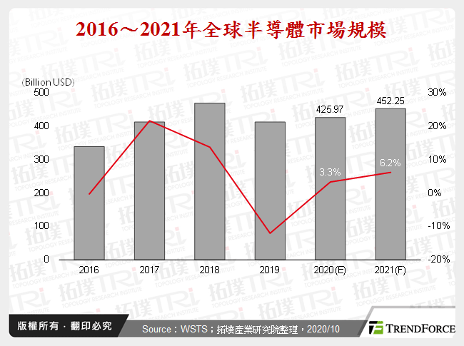 全球半导体产业2020年发展暨2021年展望