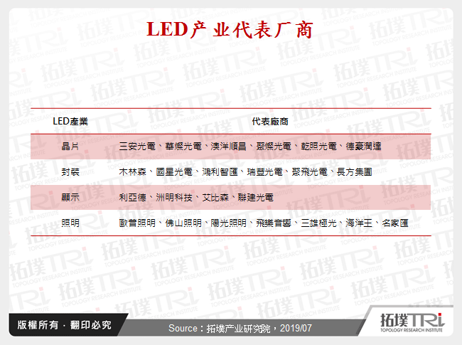 LED产业代表厂商