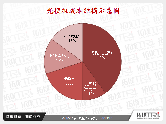 光模组产业发展趋势与中国指标厂商动态