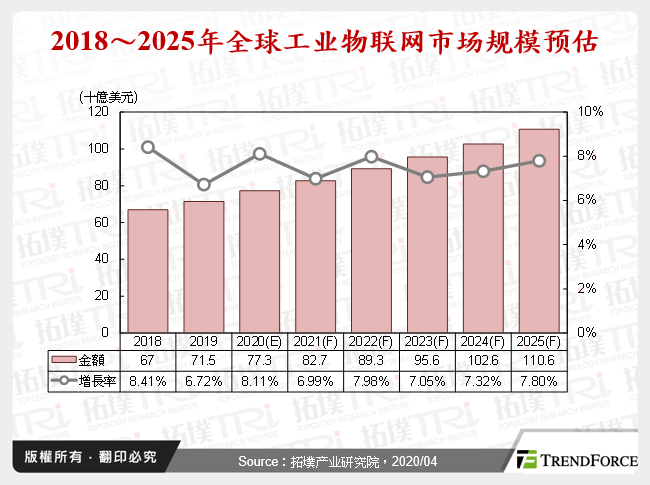 2018～2025年全球工业物联网市场规模预估