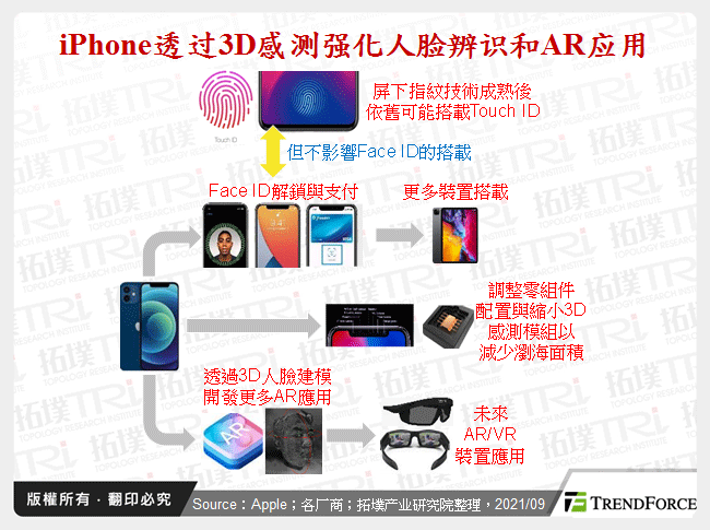 iPhone透过3D感测强化人脸辨识和AR应用