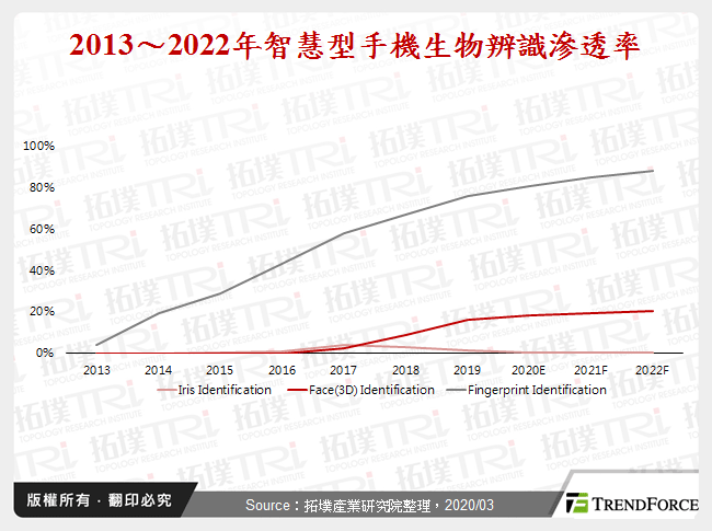 手机指纹辨识晶片产业剖析