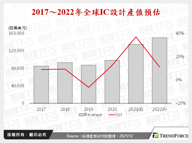 2021年前3季全球IC设计产业综整研析