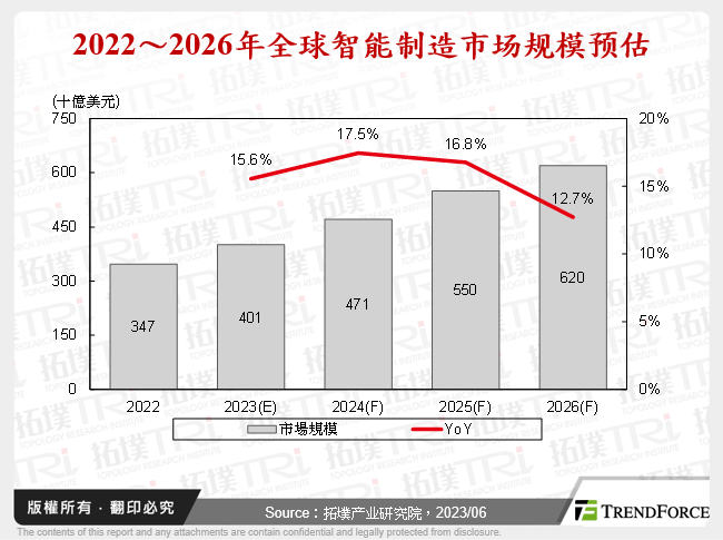 2022～2026年全球智慧制造市场规模预估