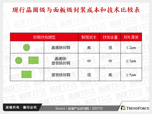 现行晶圆级与面板级封装成本和技术比较表